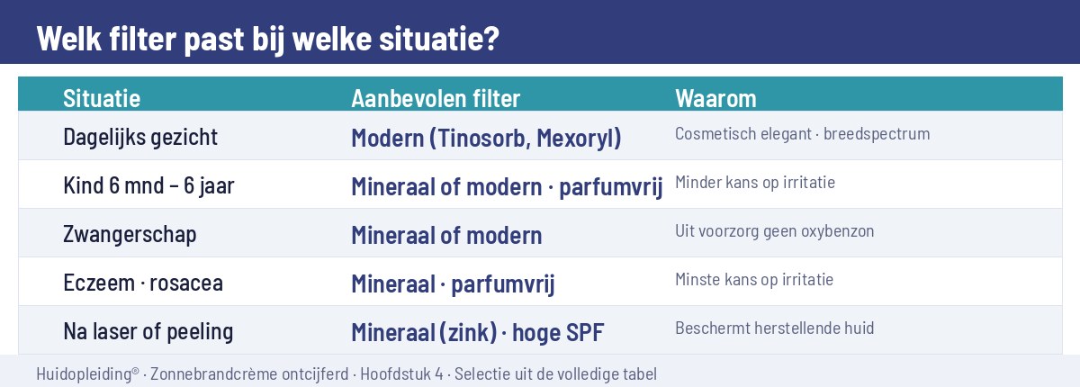 Welk filter past bij welke situatie
