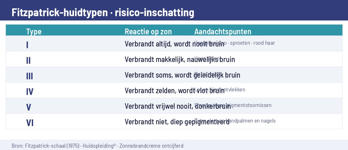 Fitzpatrick-huidtypen risico-inschatting
