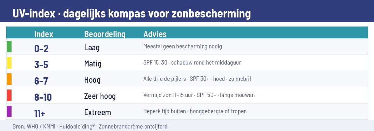 UV-index kompas voor zonbescherming